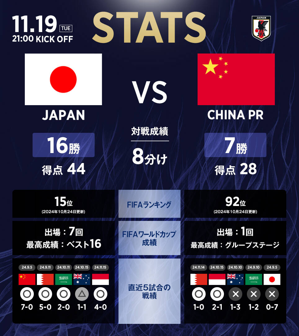 日本隊(duì)官推列中日交手?jǐn)?shù)據(jù)：日本隊(duì)16勝8平7負(fù)，進(jìn)44球丟28球