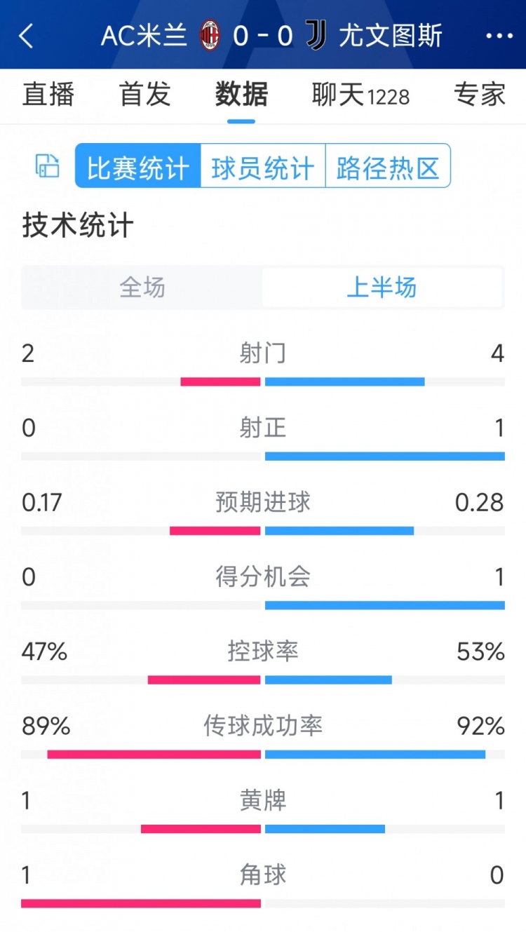 半場(chǎng)互交白卷，AC米蘭vs尤文半場(chǎng)數(shù)據(jù)：射門2-4，射正0-1