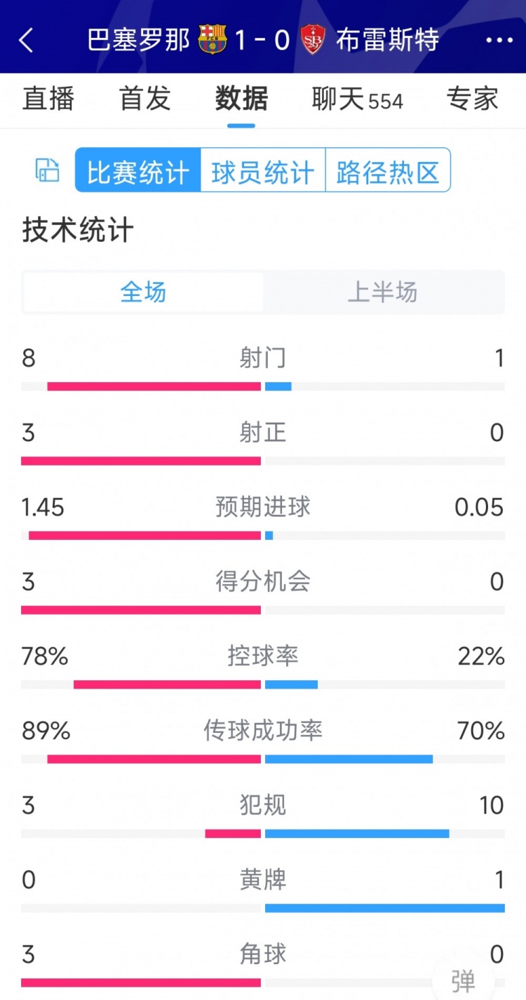 巴薩vs布雷斯特半場數(shù)據(jù)：射門8-1，射正3-0，巴薩控球率近八成