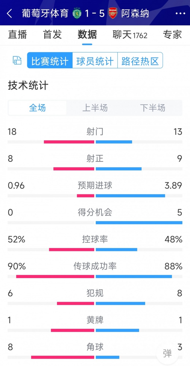 勝在效率！阿森納5-1葡萄牙體育全場(chǎng)數(shù)據(jù)：射門13-18，射正9-8