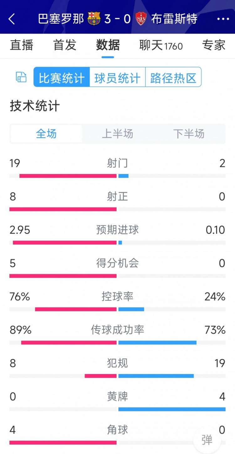 碾壓！巴薩3-0布雷斯特全場(chǎng)數(shù)據(jù)：射門(mén)19-2，射正8-0