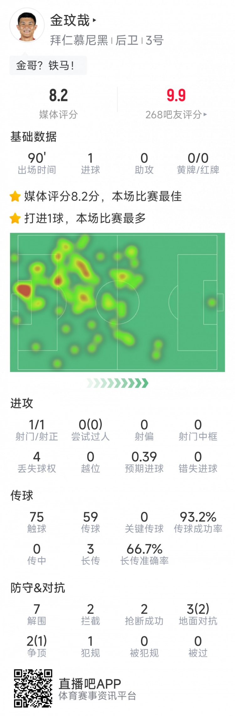 當選全場最佳！金玟哉本場數(shù)據(jù)：打進唯一進球，7解圍&2搶斷