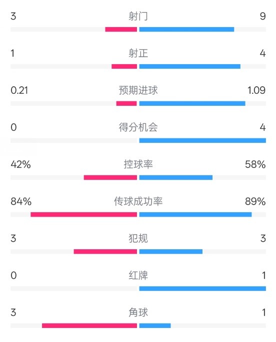 奧薩蘇納半場(chǎng)0-1皇馬數(shù)據(jù)：射門3-9，犯規(guī)3-3，紅牌0-1