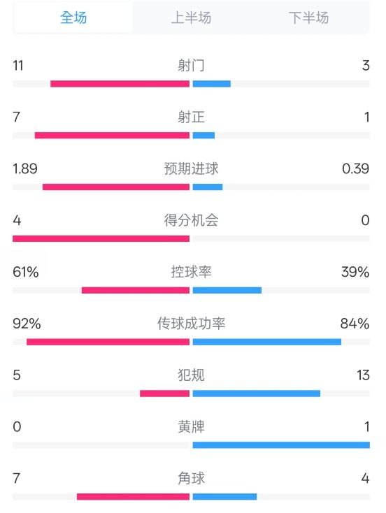 壓制！曼城4-0紐卡全場(chǎng)數(shù)據(jù)：射門11-3，射正7-1，控球率61%-39%