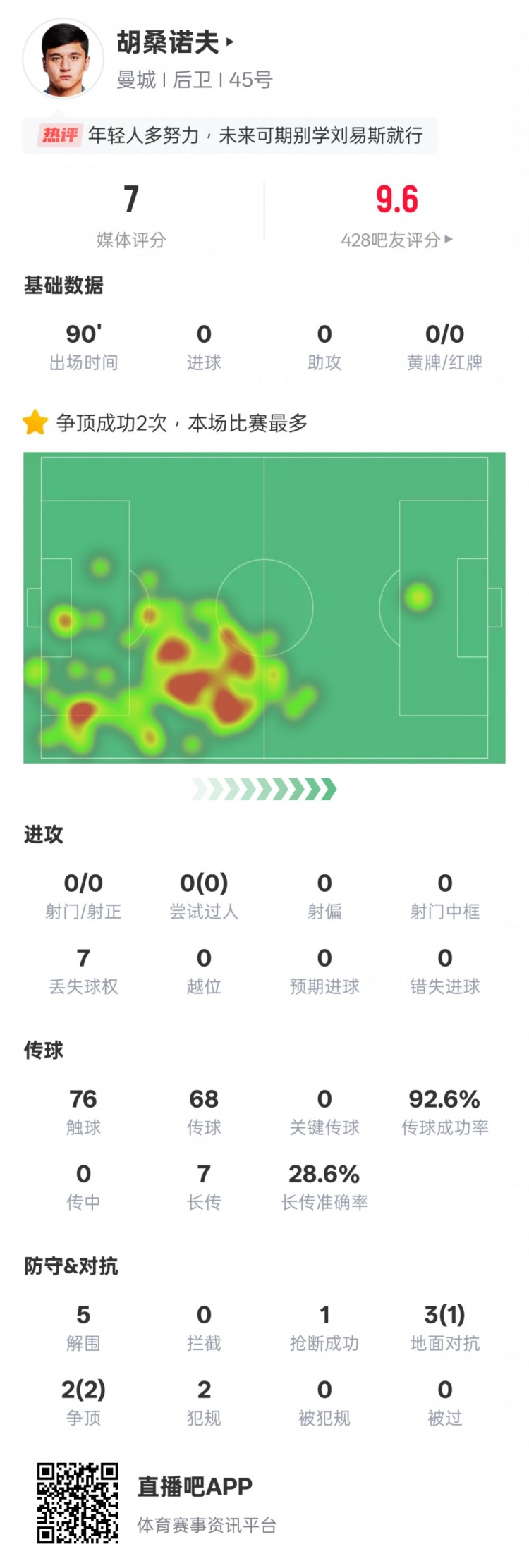 胡桑諾夫本場數(shù)據(jù)：2次爭頂均成功全場最多&5解圍，評分7.0