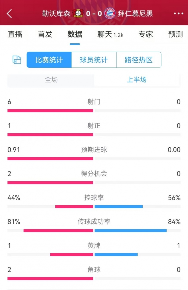 碾壓！拜仁半場0射門，藥廠半場射門6、得分機(jī)會2、預(yù)期進(jìn)球0.91