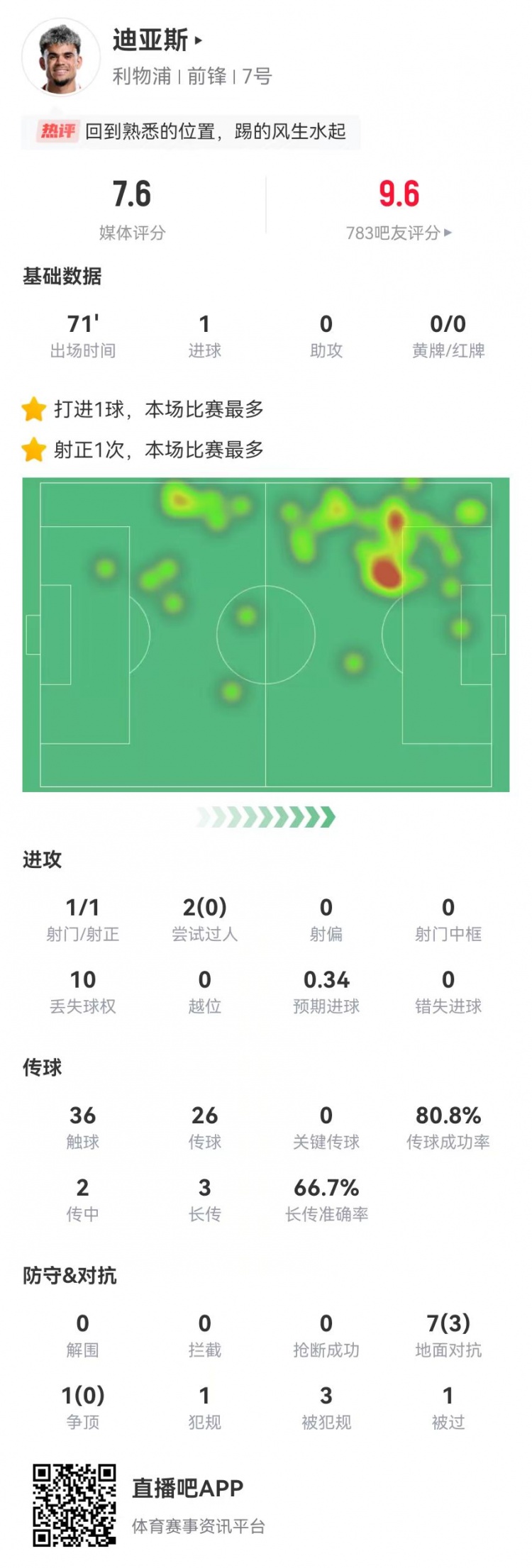 路易斯-迪亞斯本場1球+1造點(diǎn) 3造犯規(guī)+8對(duì)抗3成功 7.6分全隊(duì)最高