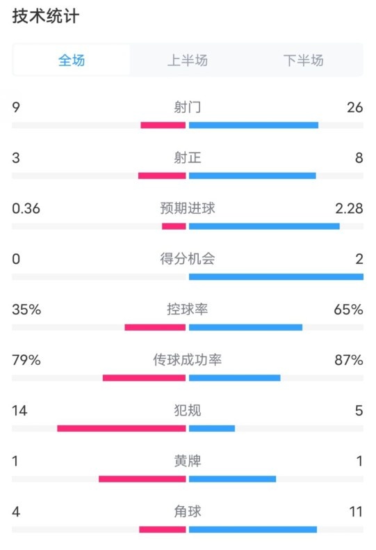 都靈2-1米蘭全場(chǎng)數(shù)據(jù)：射門9-26，射正3-8，控球率35%-65%