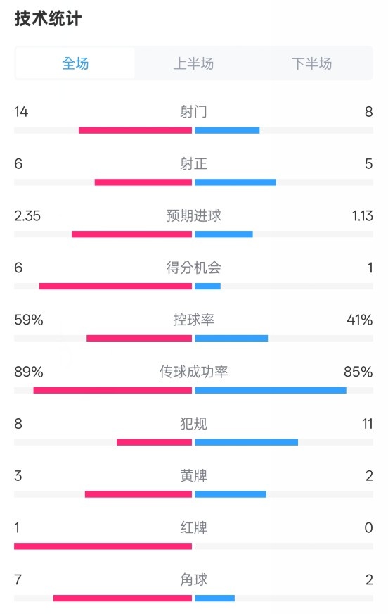 邁阿密國際2-2紐約城數(shù)據(jù)：射門14-8，射正6-5，控球率59%-41%