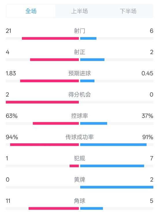 皇馬2-0赫羅納數(shù)據(jù)：射門21-6，射正4-2，控球率63%-37%