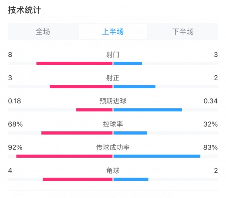 曼城0-2利物浦半場數(shù)據(jù)：控球率68%-32%，射門8-3，射正3-2