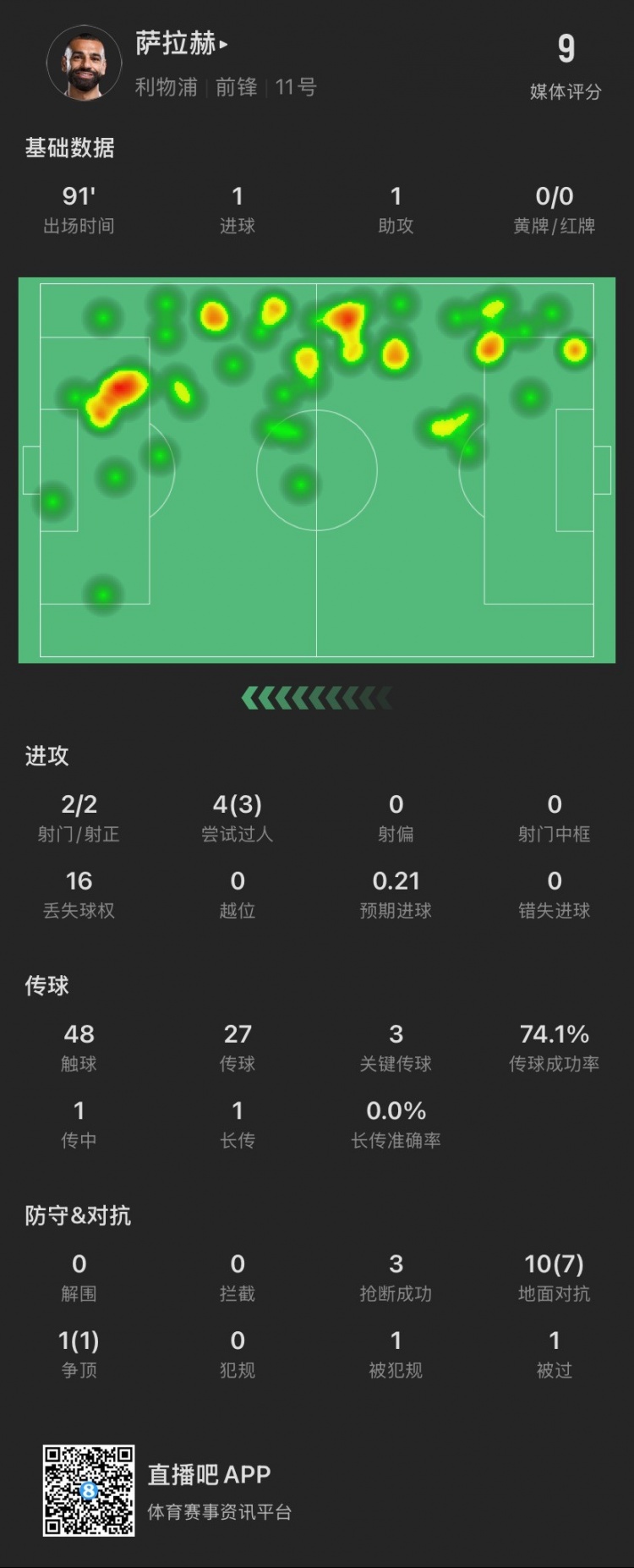 薩拉赫本場：傳射建功！4次過人成功3次，獲評9分全場最高