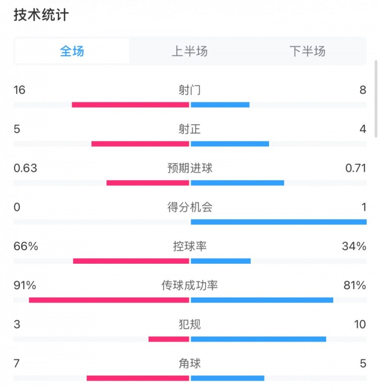 曼城0-2利物浦?jǐn)?shù)據(jù)：控球率66%-34%，射門16-8，射正5-4