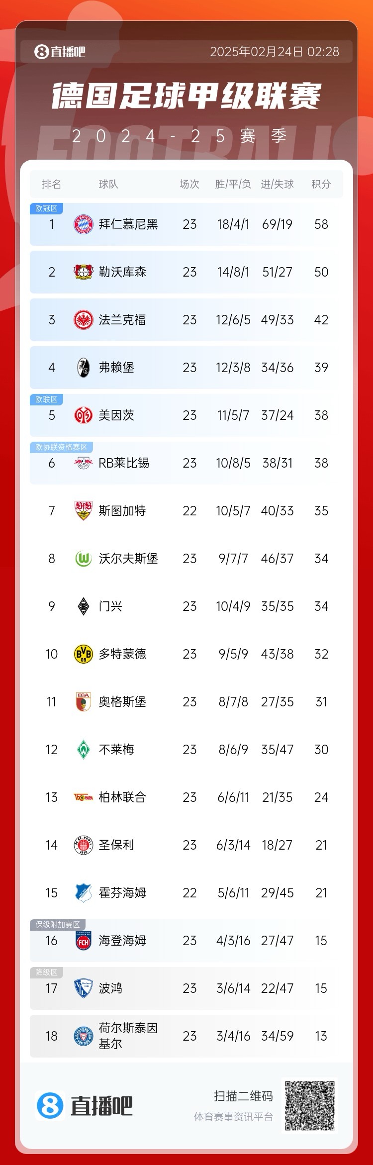 德甲積分榜：拜仁8分優(yōu)勢領跑！近9輪豪取8勝1平