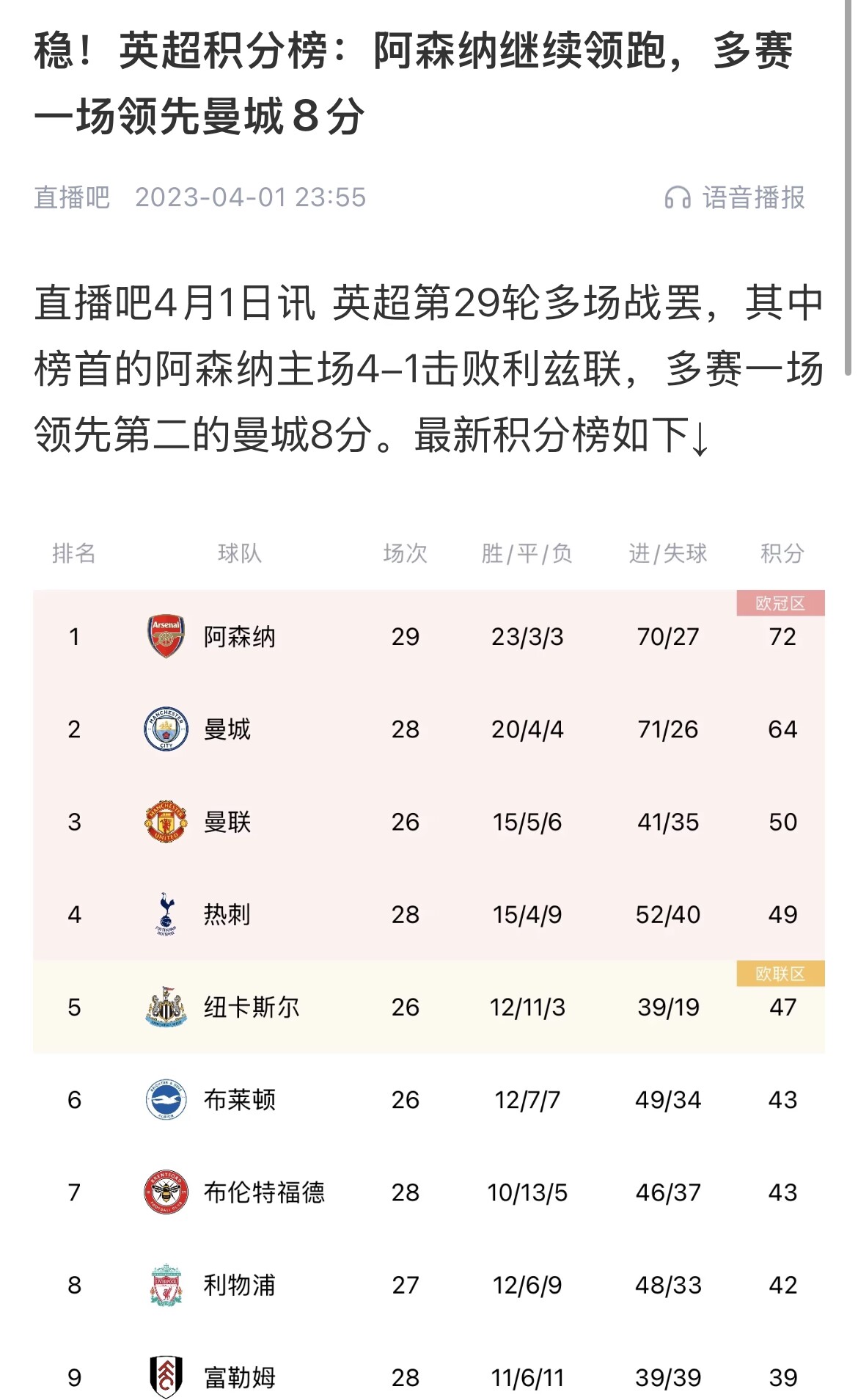 會(huì)有奇跡嗎？曼城上上賽季落后8分逆轉(zhuǎn)奪冠 槍手暫落后利物浦11分