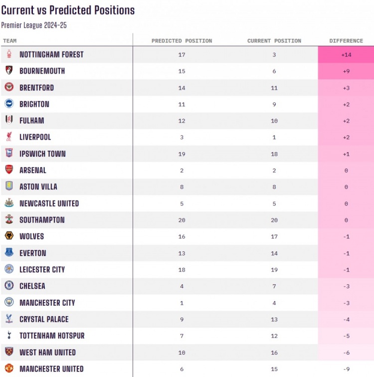 當前排名對比賽季初預(yù)測排名：諾丁漢森林+14最佳，曼聯(lián)-9最差