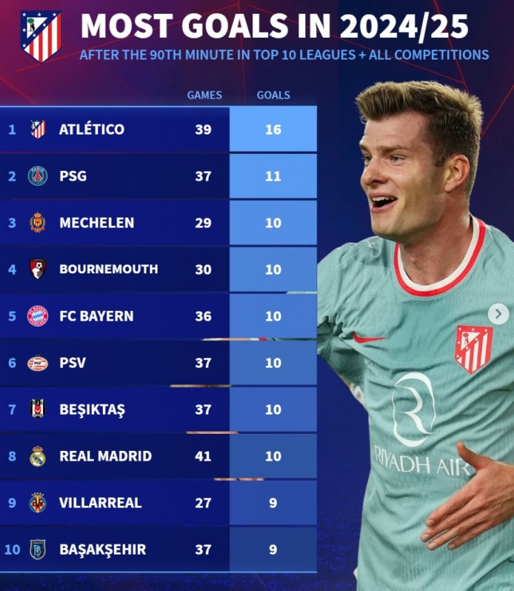 本賽季90分鐘后進球榜：馬競16球居首，巴黎、拜仁、皇馬在列