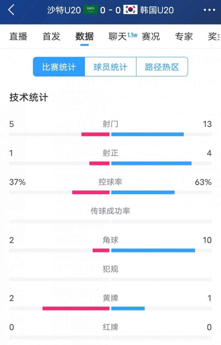 韓國(guó)vs沙特全場(chǎng)數(shù)據(jù)：韓國(guó)U20隊(duì)13次射門(mén)4次射正，占據(jù)明顯優(yōu)勢(shì)