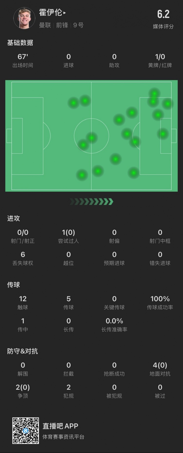 霍伊倫本場：射門關鍵傳球等數(shù)據(jù)掛零，6次對抗0成功，僅觸球12次