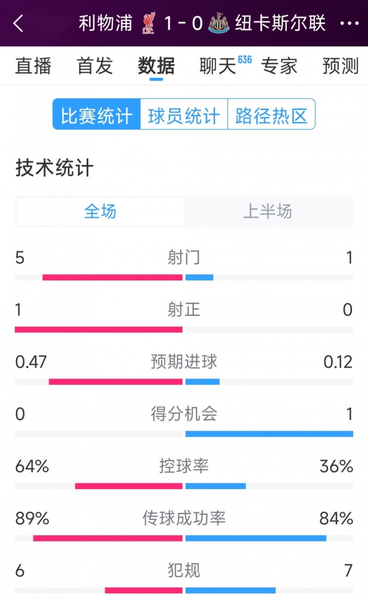 利物浦vs紐卡半場數(shù)據(jù)：射門5-1，射正1-0，得分機(jī)會0-1