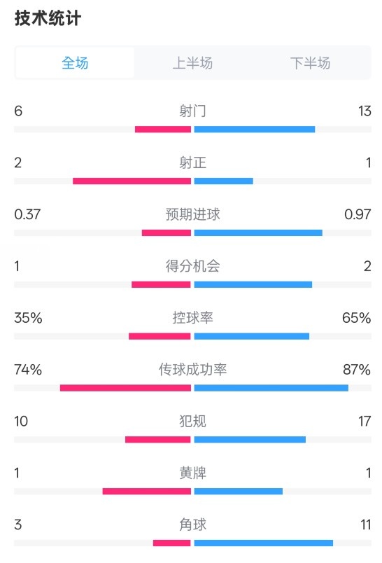 森林0-0阿森納全場(chǎng)數(shù)據(jù)：射門6-13，射正2-1，控球率35%-65%