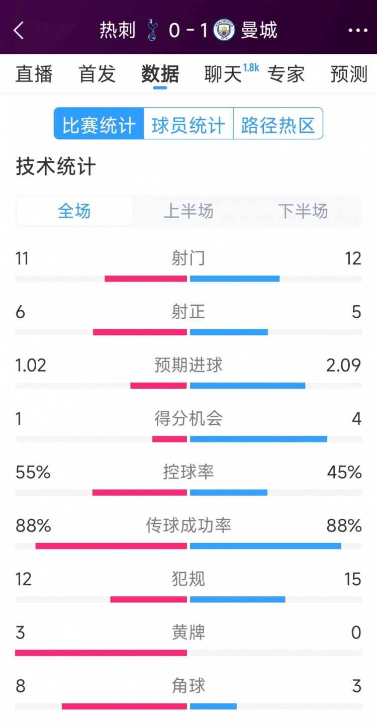 曼城1-0熱刺全場(chǎng)數(shù)據(jù)：射門(mén)12-11，射正5-6，得分機(jī)會(huì)4-2