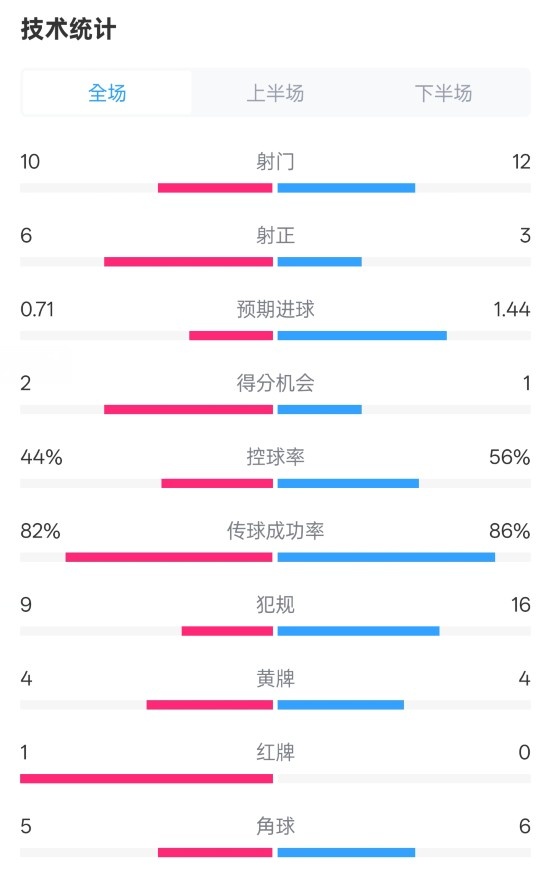 曼聯(lián)3-2伊鎮(zhèn)數(shù)據(jù)：射門10-12，射正6-3，控球率44%-56%，紅牌1-0