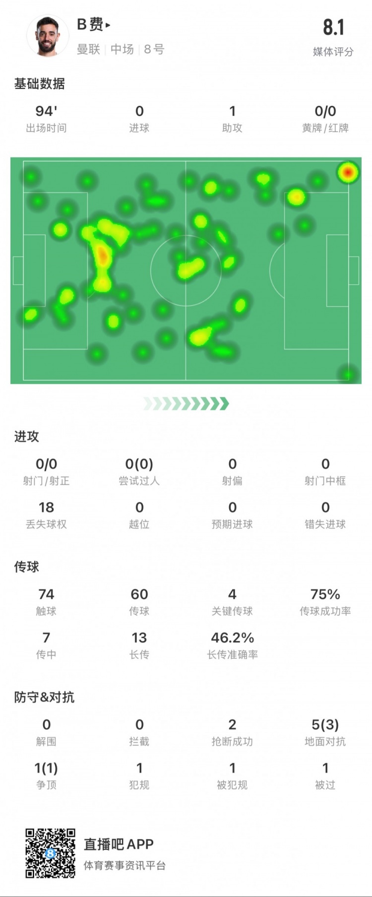 B費本場數(shù)據(jù)：1次助攻，4次關(guān)鍵傳球，14次長傳成功7次