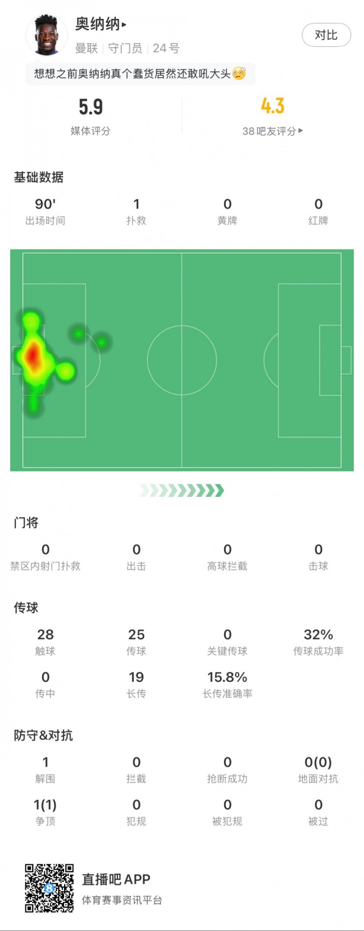 奧納納本場數(shù)據(jù)：1次撲救，19次長傳3次成功，只獲評5.9分