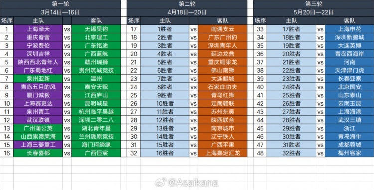 2025足協(xié)杯第一輪、第二輪、第三輪對陣抽簽結(jié)果 ???