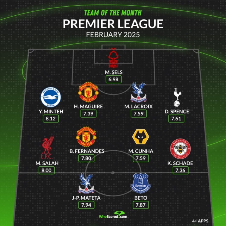 whoscored英超2月最佳陣：薩拉赫、B費(fèi)領(lǐng)銜，馬奎爾、庫(kù)尼亞在列