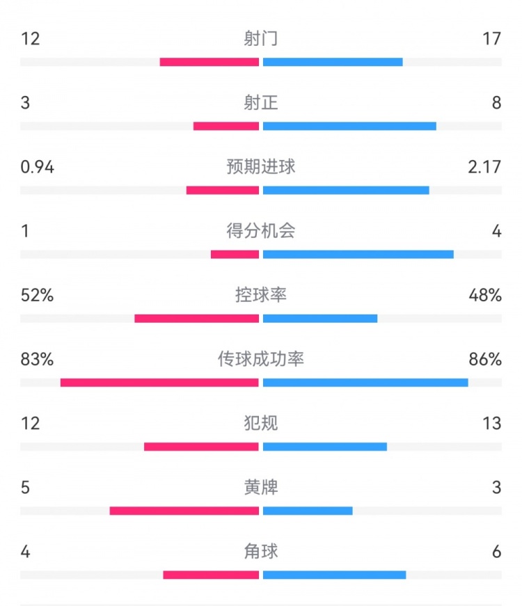 拜仁3-1斯圖加特?cái)?shù)據(jù)：射門17-13，射正8-3，得分機(jī)會4-1