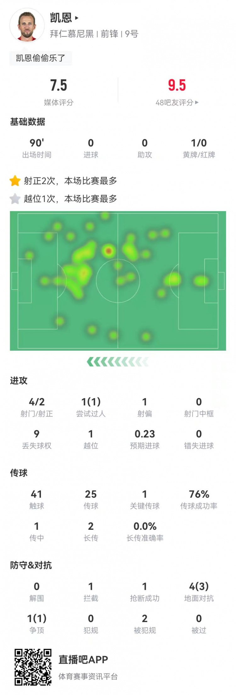 凱恩本場4射2正 1關(guān)鍵傳球+2造犯規(guī) 5對(duì)抗4成功 獲評(píng)7.5分