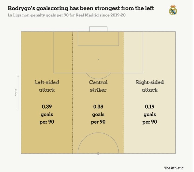 羅德里戈每90分鐘在左路0.39球，中路0.35球，右路0.19球