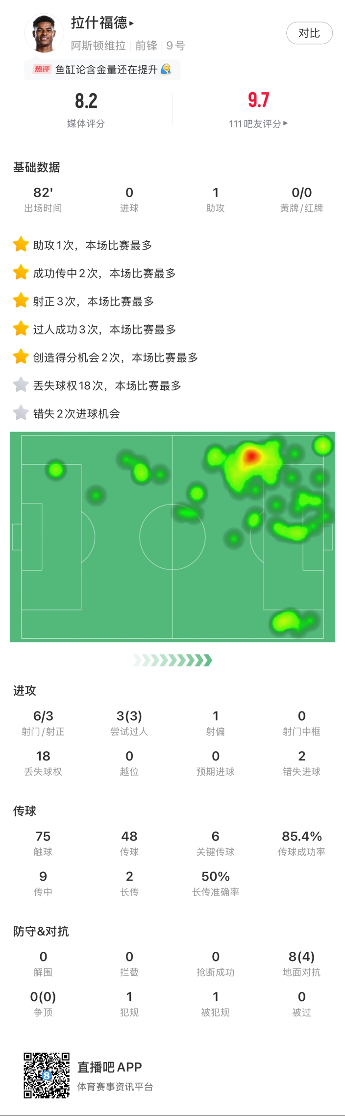 ?拉什福德邊路1v1瞬間啟動一步過，下底倒三角傳到空當形成射門