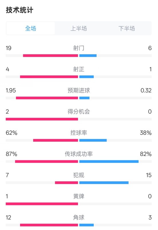 那不勒斯1-1國(guó)米數(shù)據(jù)：射門(mén)19-6，射正4-1，控球率62%-38%