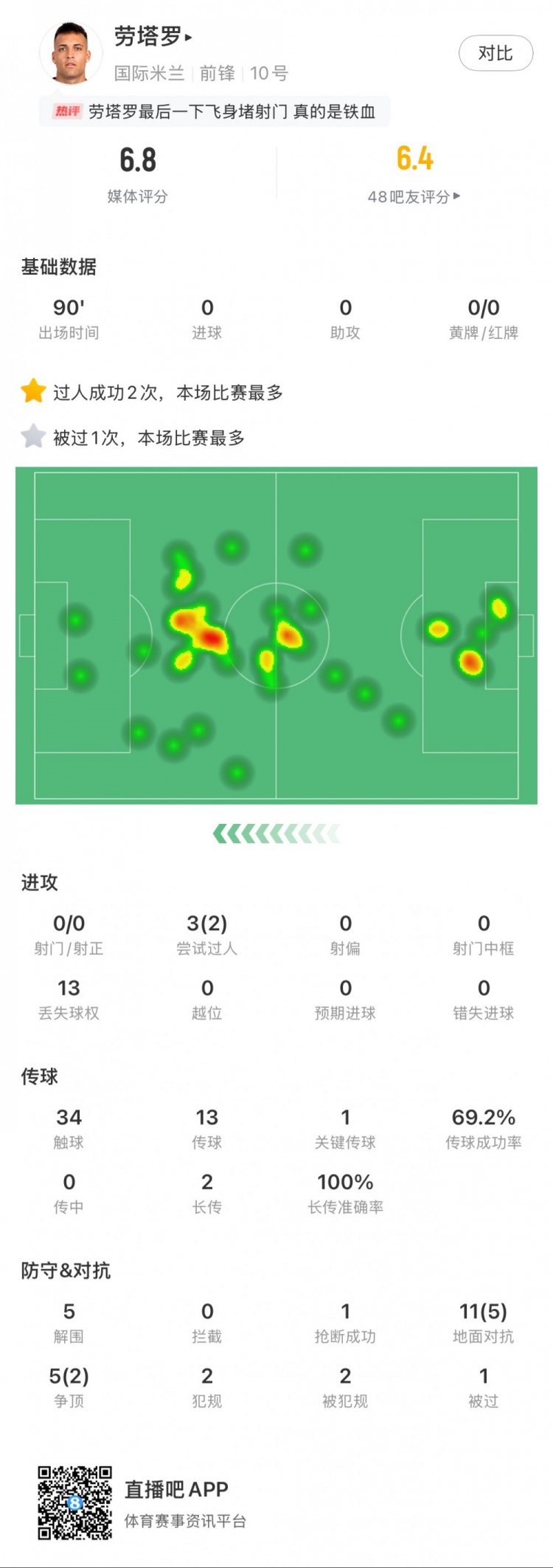 勞塔羅本場數(shù)據(jù)：0次射門，16次對抗贏得7次，5次解圍