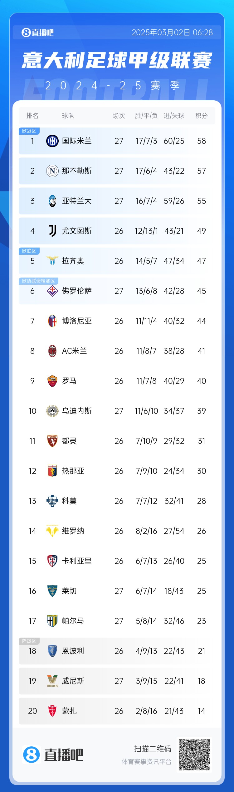 意甲積分榜：天王山之戰(zhàn)1-1收場，國米仍居榜首，那不勒斯第二