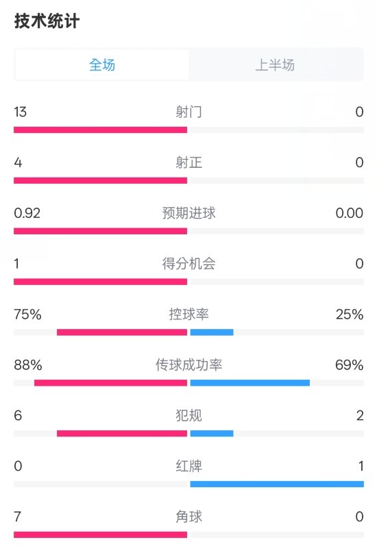 巴薩半場2-0皇社數(shù)據(jù)：射門13-0，射正4-0，控球75%-25%，紅牌0-1