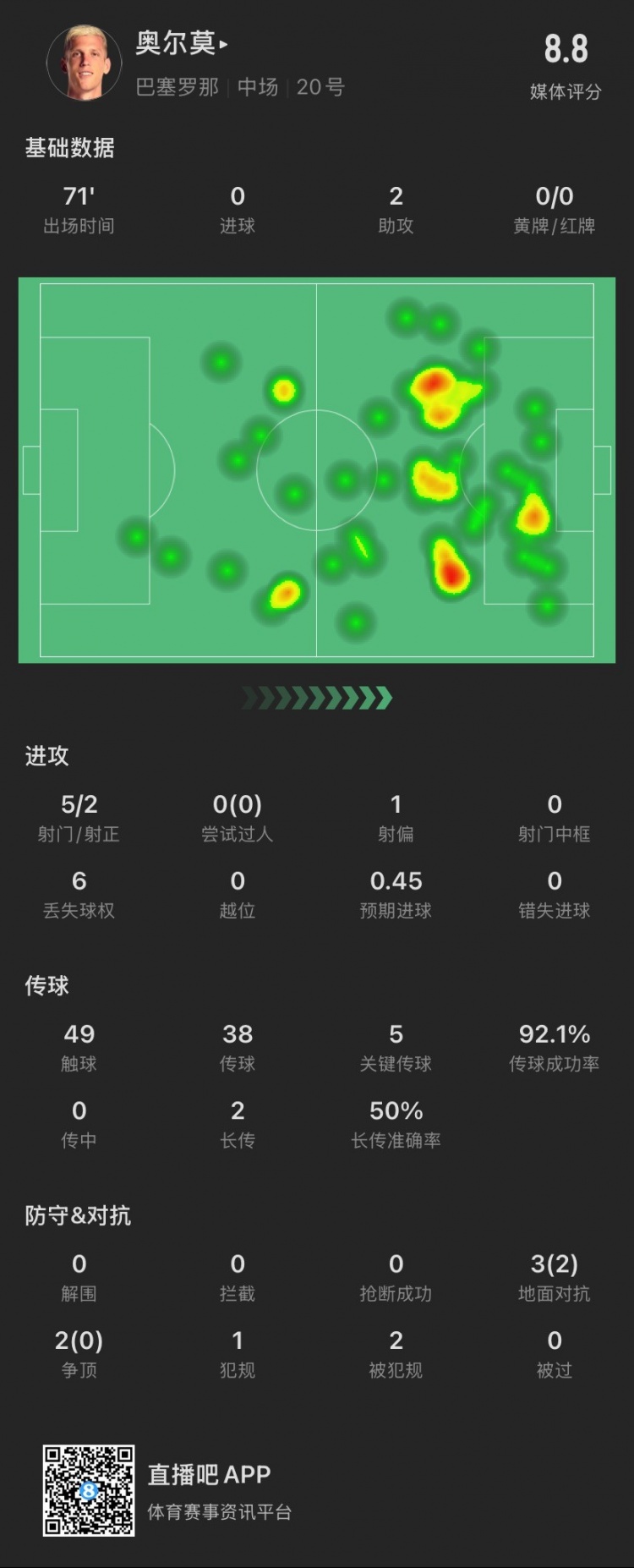 奧爾莫本場：助攻雙響，5次關鍵傳球，5次對抗成功2次，獲評8.8分