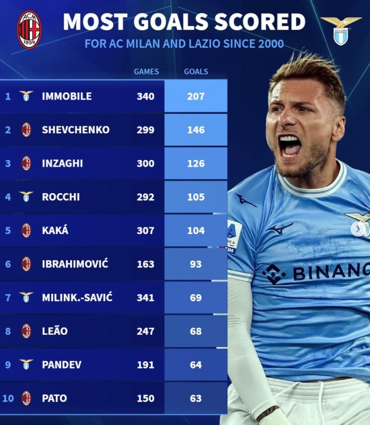 德轉列米蘭&拉齊奧新世紀射手榜：因莫比萊居首，舍瓦、伊布在列