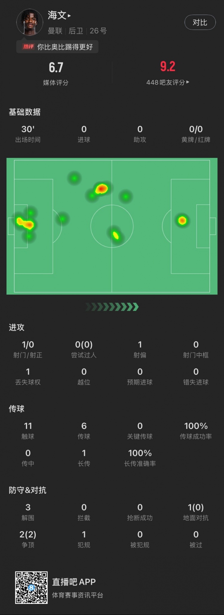 18歲海文曼聯(lián)首秀數(shù)據(jù)：出場30分鐘貢獻3解圍，2次爭頂全部成功