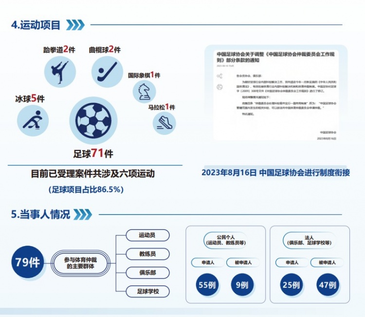 中國體育仲裁委員會公布年度報告，足球項目案件71件占比86.5%