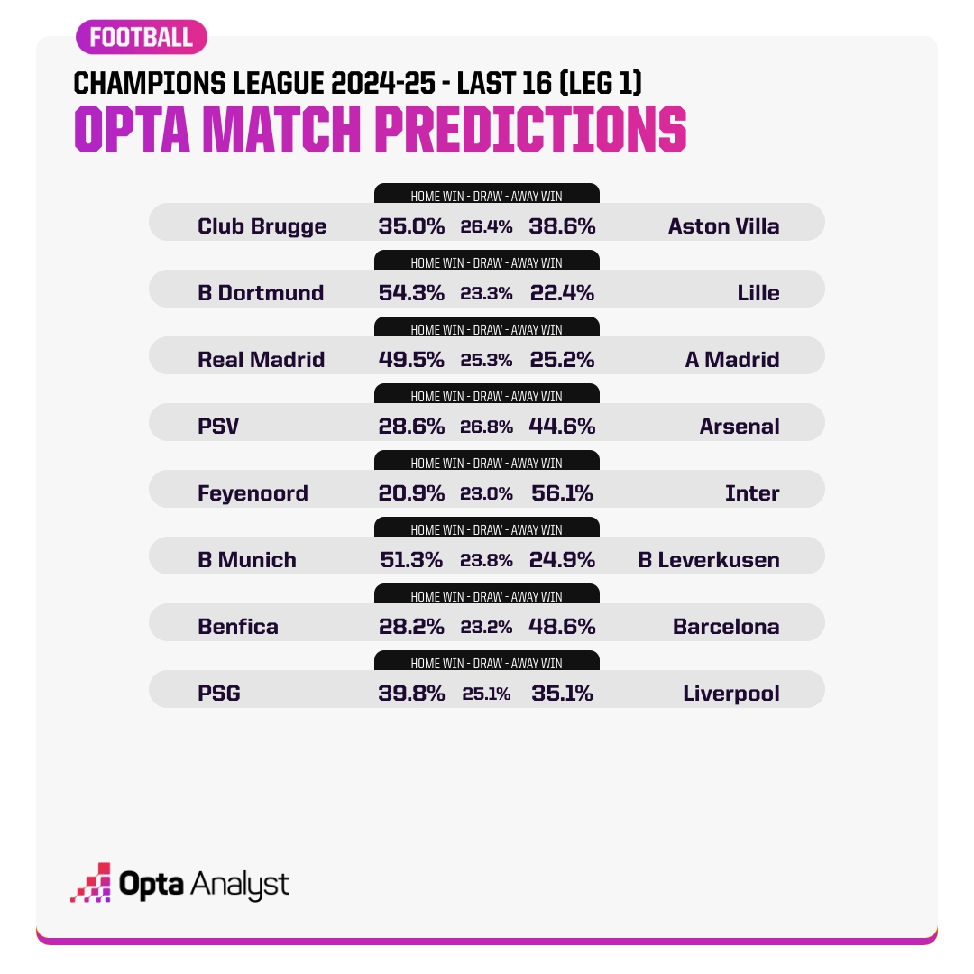 Opta預測歐冠16強賽首回合：看好國米、拜仁、皇馬、巴薩、阿森納
