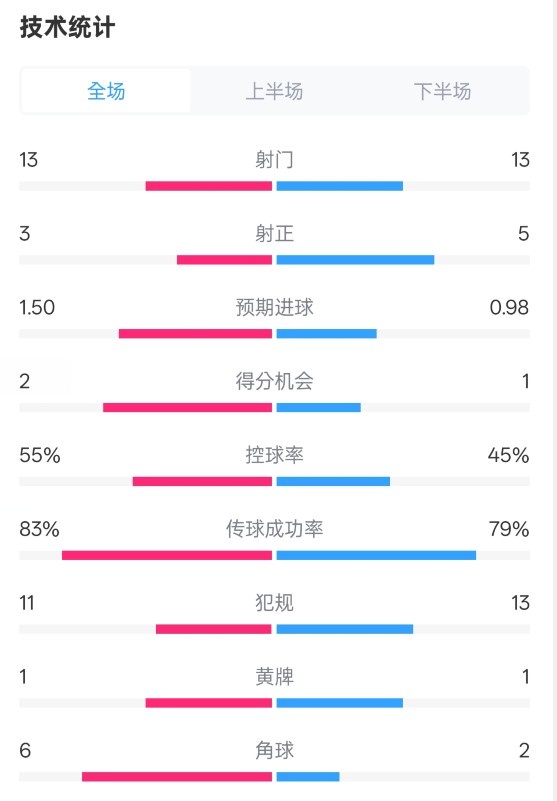 皇社1-1曼聯(lián)全場數(shù)據(jù)：射門13-13，射正3-5，控球率55%-45%