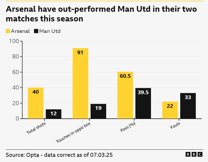 一邊倒？BBC：阿森納本賽季兩次交手曼聯(lián)，多項關(guān)鍵數(shù)據(jù)占優(yōu)