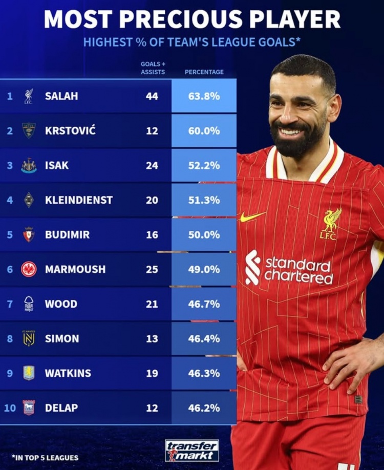 本賽季參與全隊(duì)進(jìn)球比率：薩拉赫63.8%居首，伊薩克&馬爾穆什在列