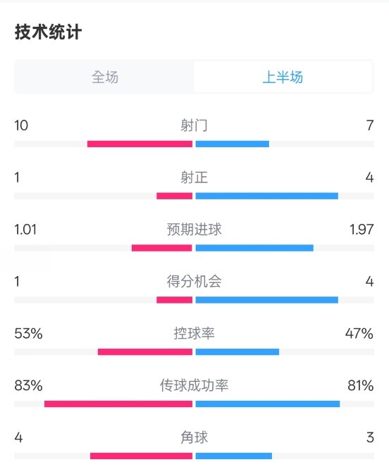 利物浦半場0-1巴黎數(shù)據(jù)：射門10-7，射正1-4，犯規(guī)5-0