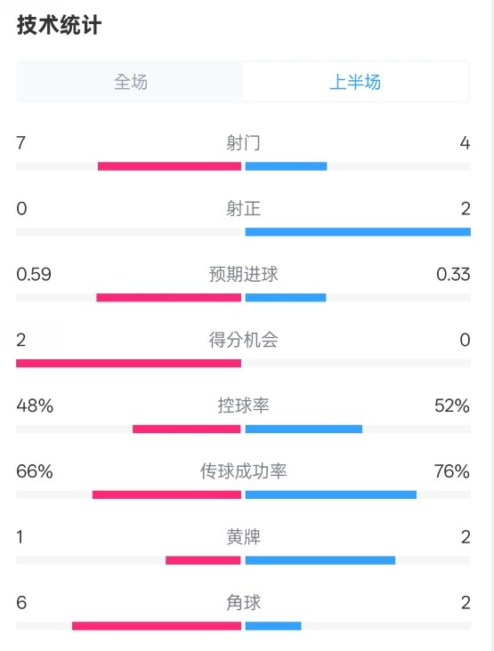 藥廠半場0-0拜仁數(shù)據(jù)：射門7-4，射正0-2，控球率48%-52%