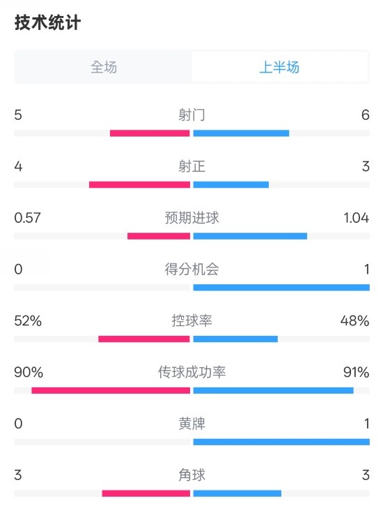 國米半場1-1費(fèi)耶諾德數(shù)據(jù)：射門5-6，射正4-3，控球率52%-48%